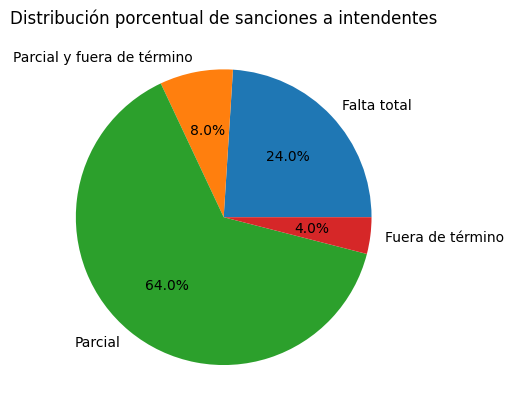 Este gráfico muestra cuántos jefes comunales fueron alcanzados en cada categoría.